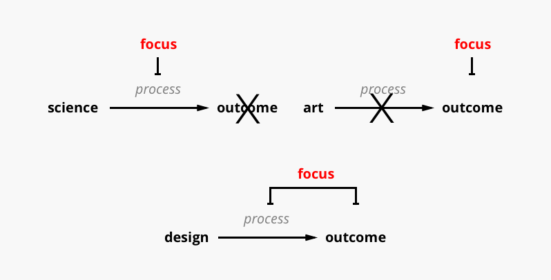 process