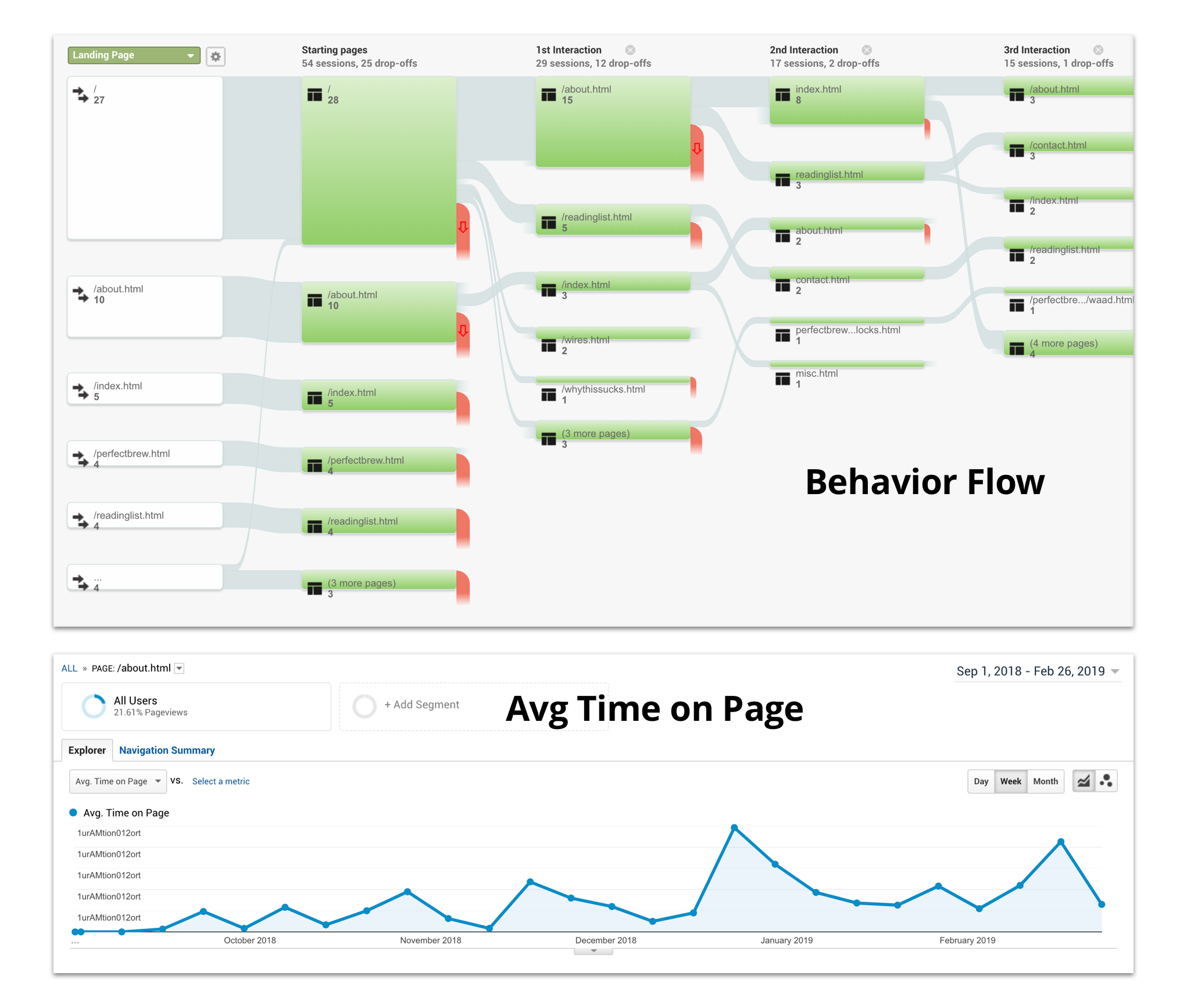 A behavior flow graph depicting large dropoffs of my home and about pages.