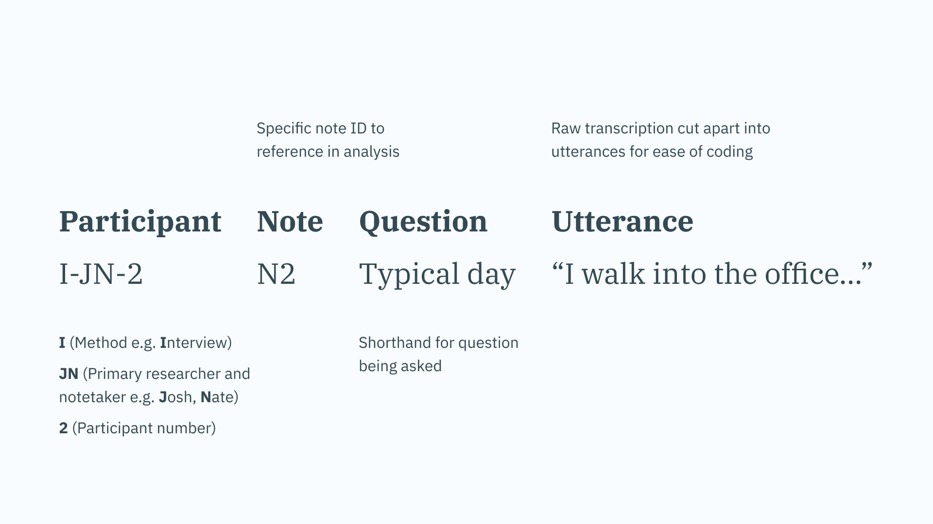 An exmaple row in a spreadsheet featuring IDs representing interviewees, the question asked, and the participant's response.