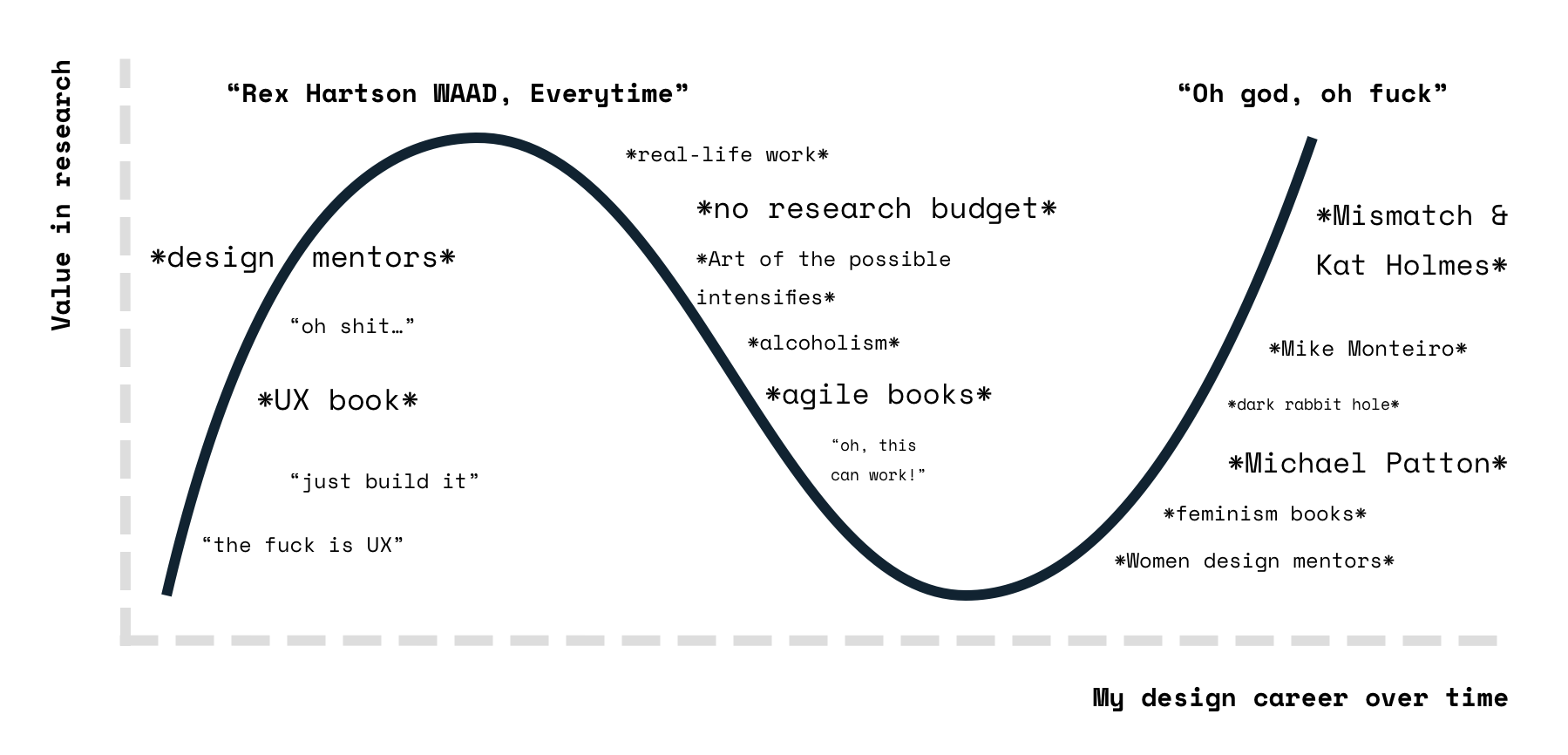 Graph depicting my relationship with research. Originally I started not caring for it at all, but eventually that grew strongly after design mentorship and the UX book. Due to real world work though, that crumbled and I began to study more into agile/ux and so called best practices. This made me feel more confident in my own skills and led me to take shortcuts. However, after reading more feminist books in 2019, my value in research once again skyrocketed.